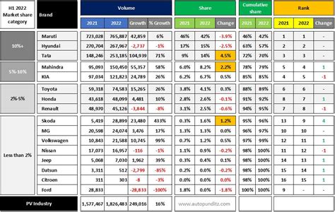 tata cars sales figures 2022.